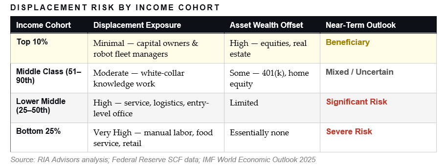 Displacement cost risk by cohort