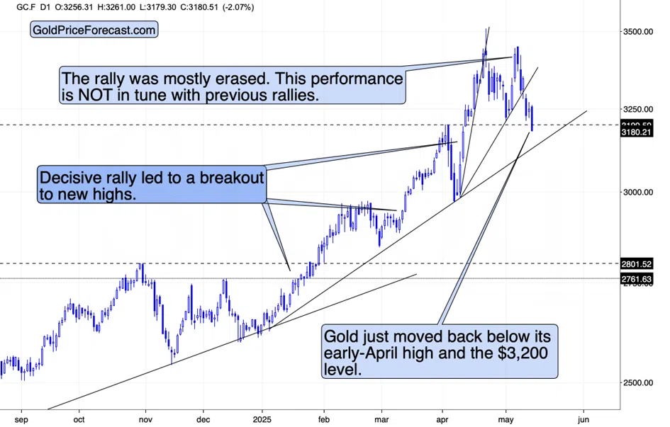 Gold Slides Despite USD’s Pullback - Image 1