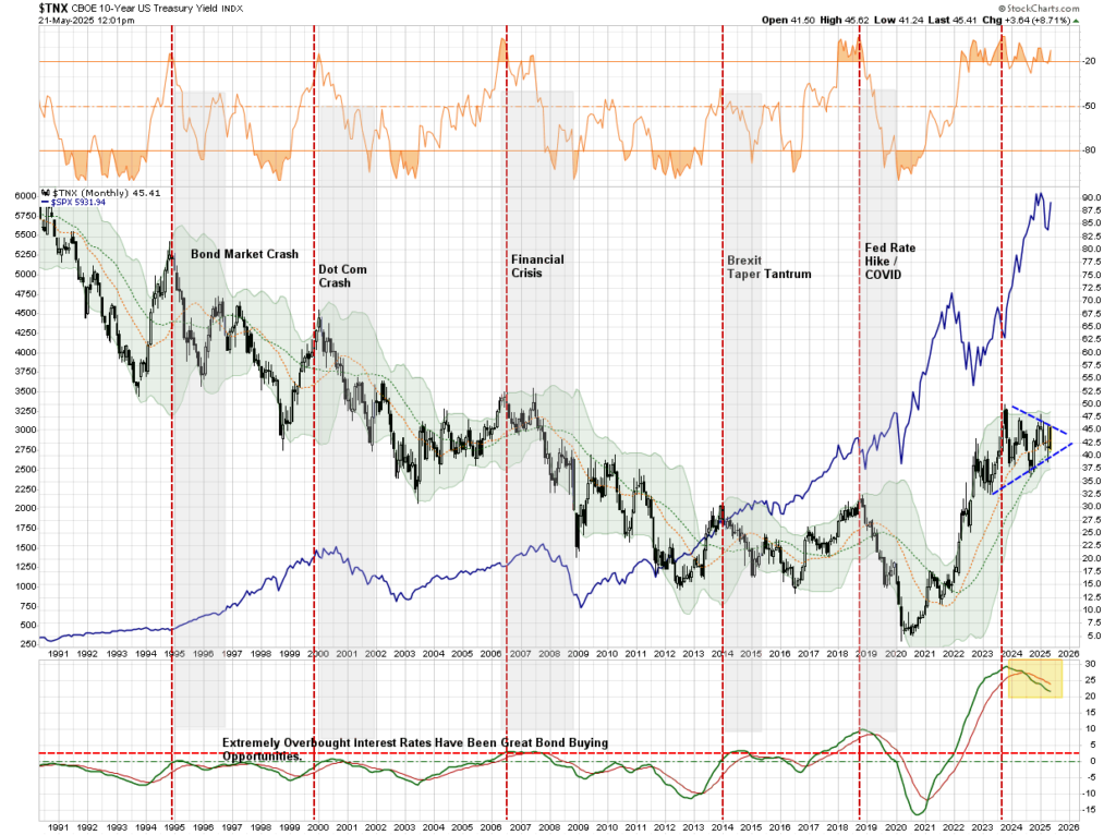 Bond technical chart.