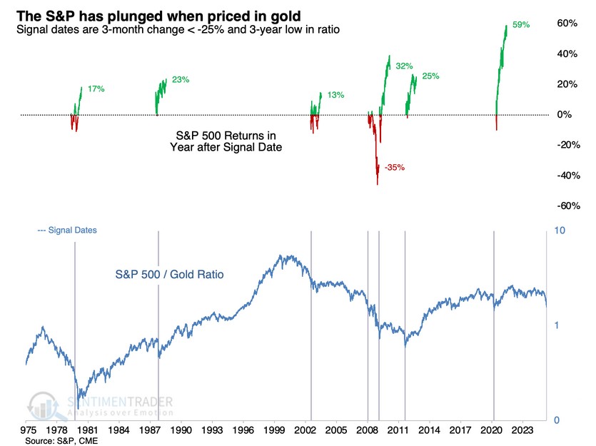 stocks versus gold