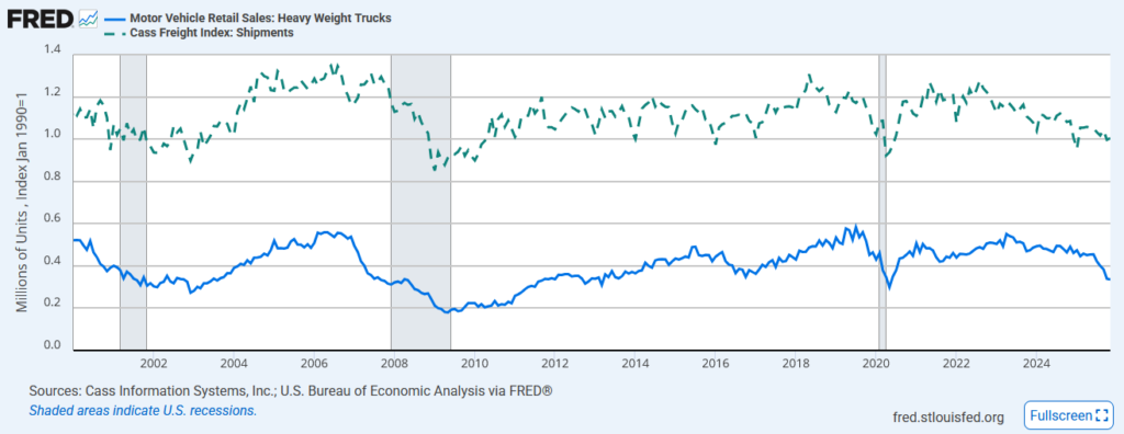 truck sales and cass freight index
