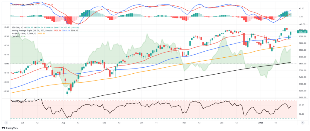 Market Trading Update