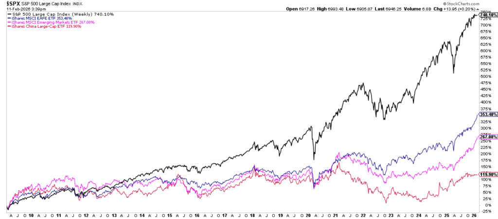 Performance of US vs Foreign Markets