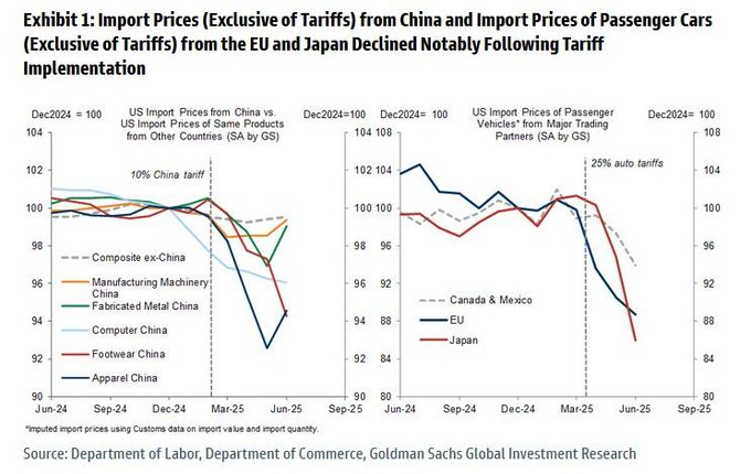 Import prices
