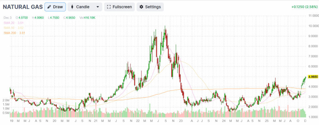 natural gas prices