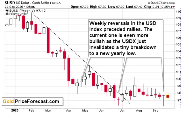 Gold, Silver, and Miners Haven't Declined Despite USD’s Bottom – YET - Image 1