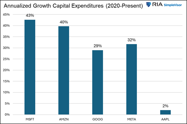 ai investment capital expenditures