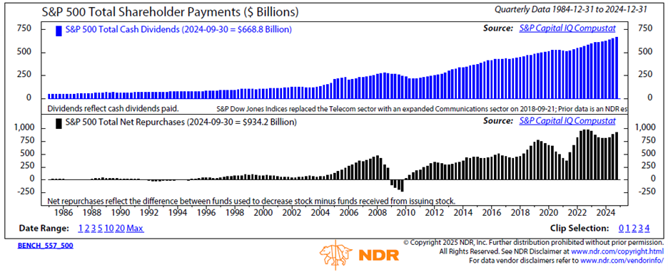 S&P 500 total shareholder payments ($ billions)