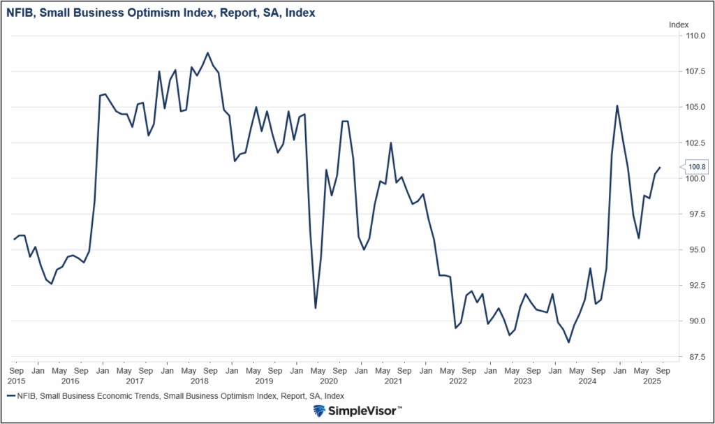 Main Street Optimism is Improving