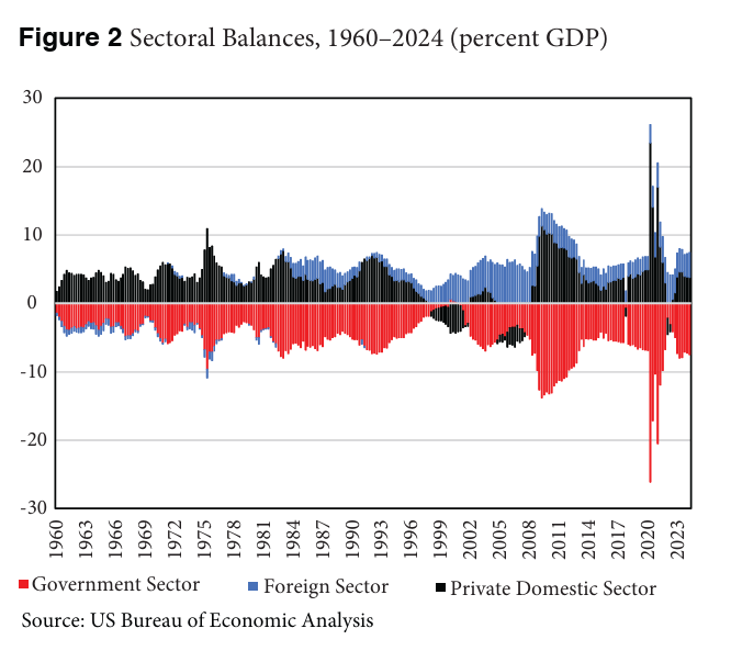 Sectoral balances of Government deficits and the private serctor