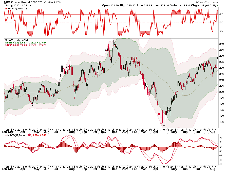 Russell 2000 technical chart
