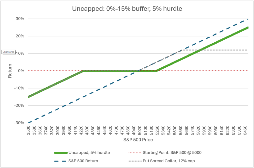 A Deep Dive into Buffered ETFs - Typical 0-15% Buffered ETF Structure | Swan Insights