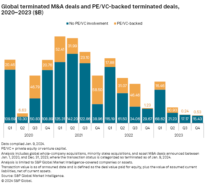 Terminated private equity transactions