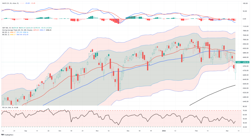 Market Trading Update