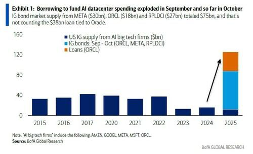 data center funding