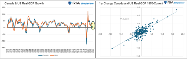 canada gdp vs usa