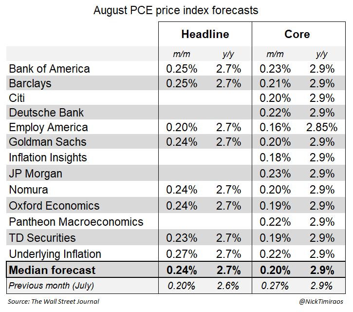 pce forecasts