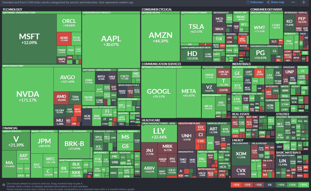 SP500 Heat Map for 2024.