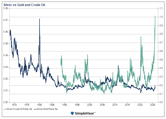 silver to gold and silver to oil ratios