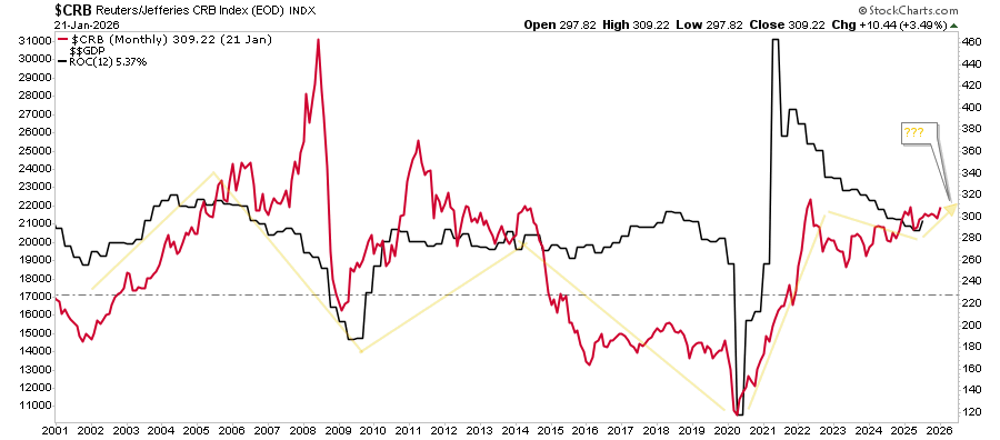 Commodities vs GDP