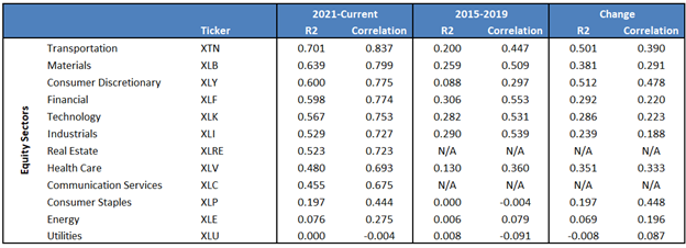 sectors correlation with liquidity S&P 500