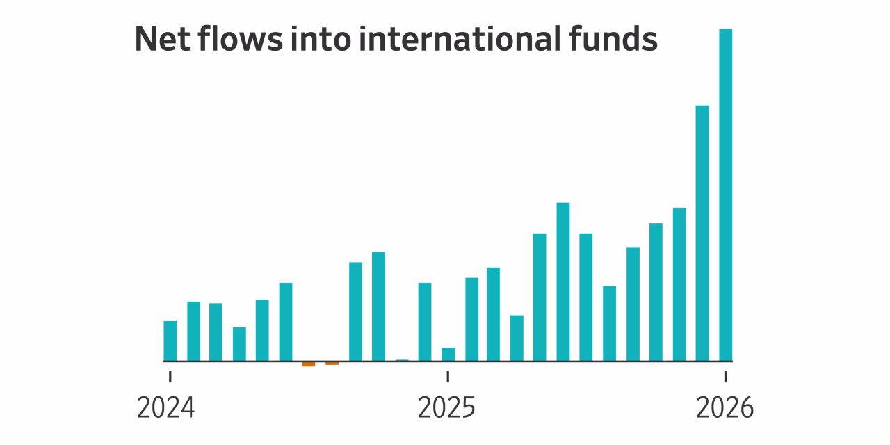 Wall Street's Hunt for Cheaper Stocks Goes Global - WSJ