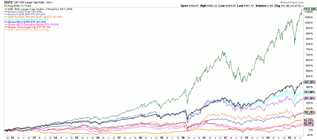 Long-term performance and the death of diversification.