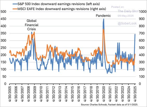 Negative earnings revisions