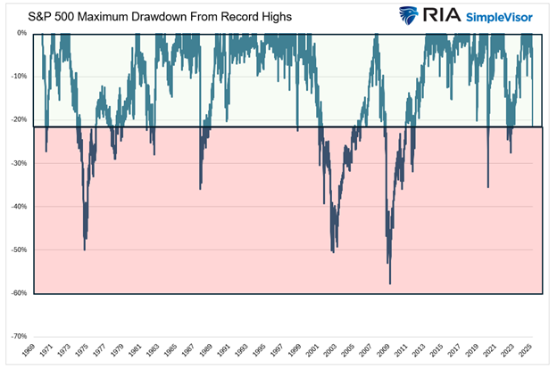 market drawdowns
