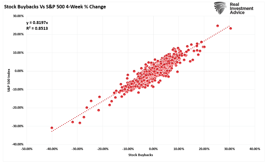 Correlation of share repurchases 4-week percentage change to the S&P 500. 
