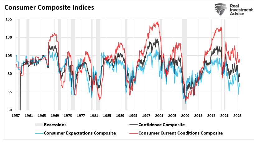 Consumer Confidence Composite