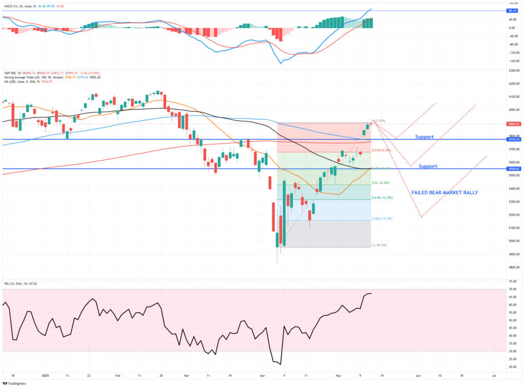 Market Trading Udpate