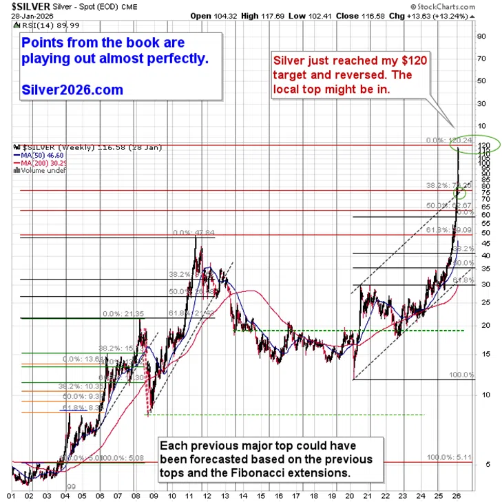 Silver (Likely) Tops $120 as Stocks Invalidate Their Breakout - Image 1