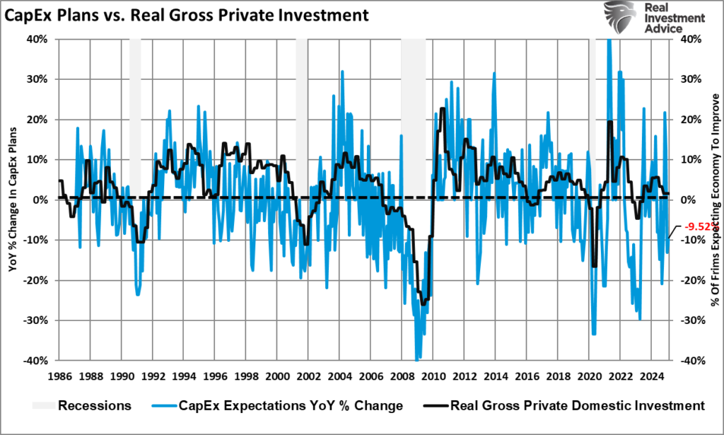 Capex vs Real Private Investment