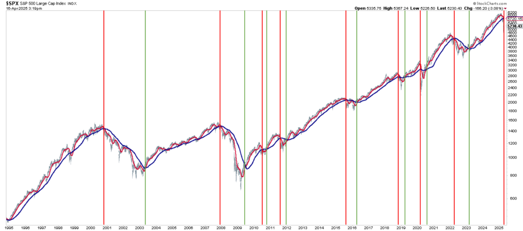 Death cross analysis
