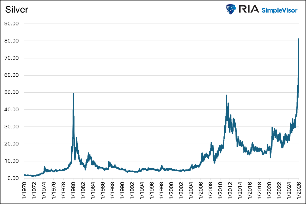 silver graph