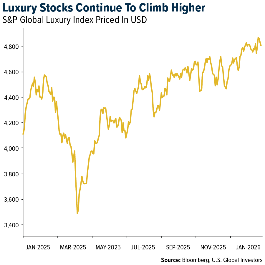 Luxury Stocks Continue To Climb Higher