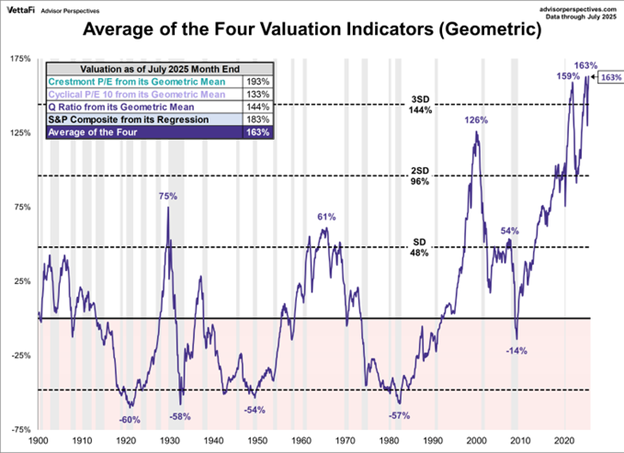 four valuation average