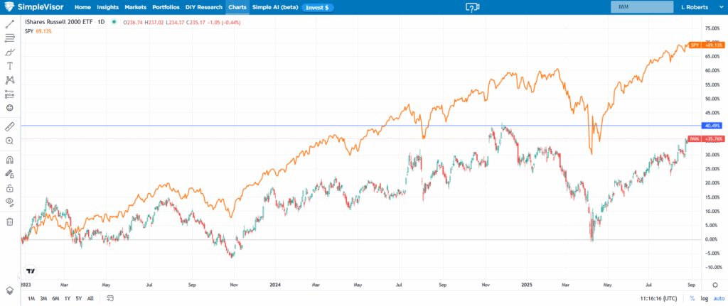 iwm vs s&P 500 small caps