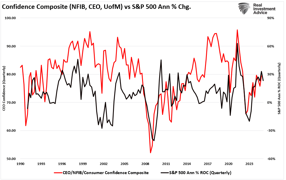 Confidence composite vs S&P 500 market annual percent change