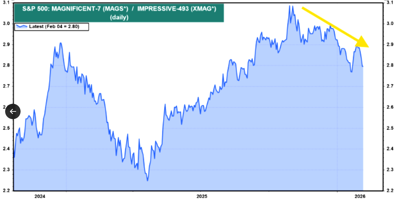 Ratio of Mag 7 stocks to bottom 493