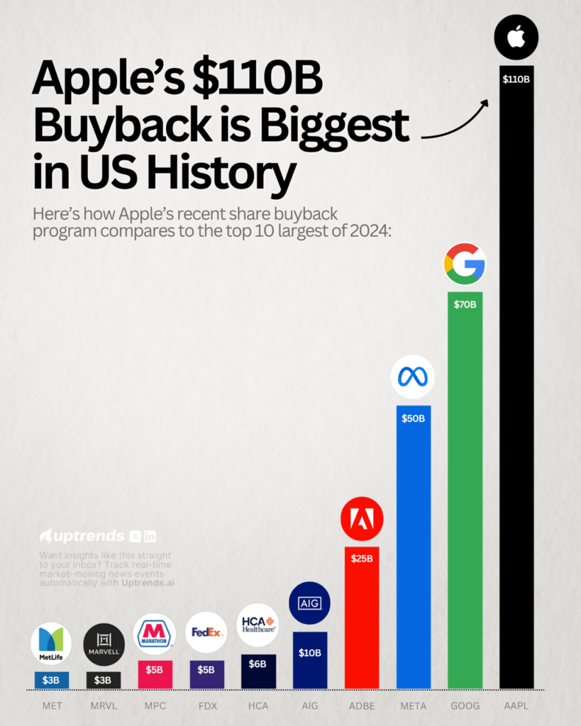 largest stock buyback companies apple