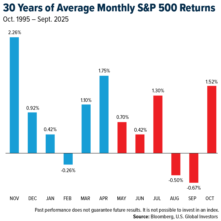 30 Years of Average Monthly S&P 500 Returns