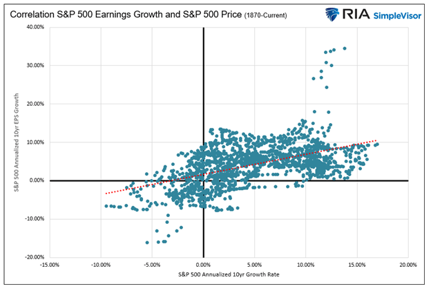 correlation earnings and prices