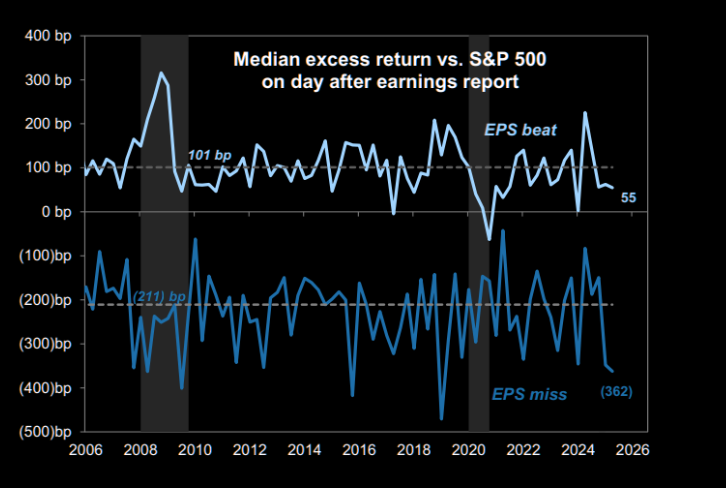 Median excess return after earnings