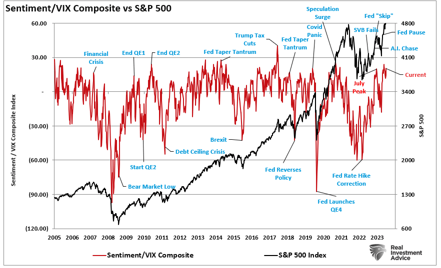 Sentiment / Vix ratio versus the market.