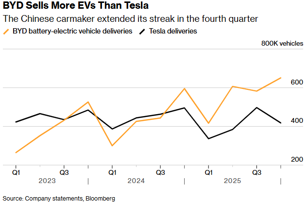 Tesla EV Deliveries are Stagnating