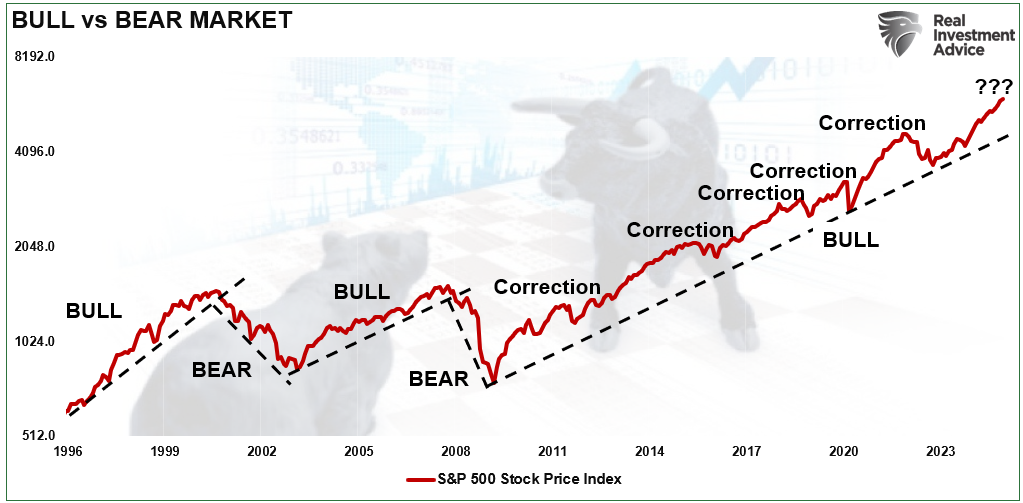 Bull vs Bear Market vs corrections.