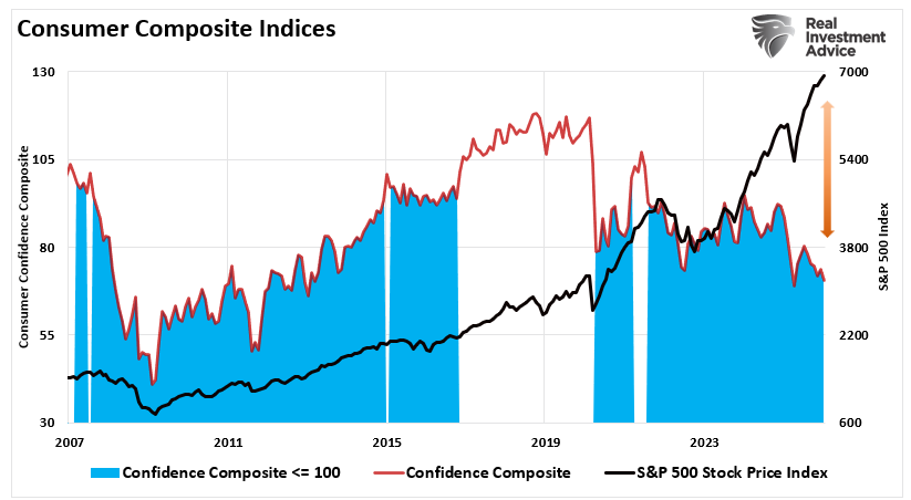 Consumer Sentiment vs the stocks market. 
