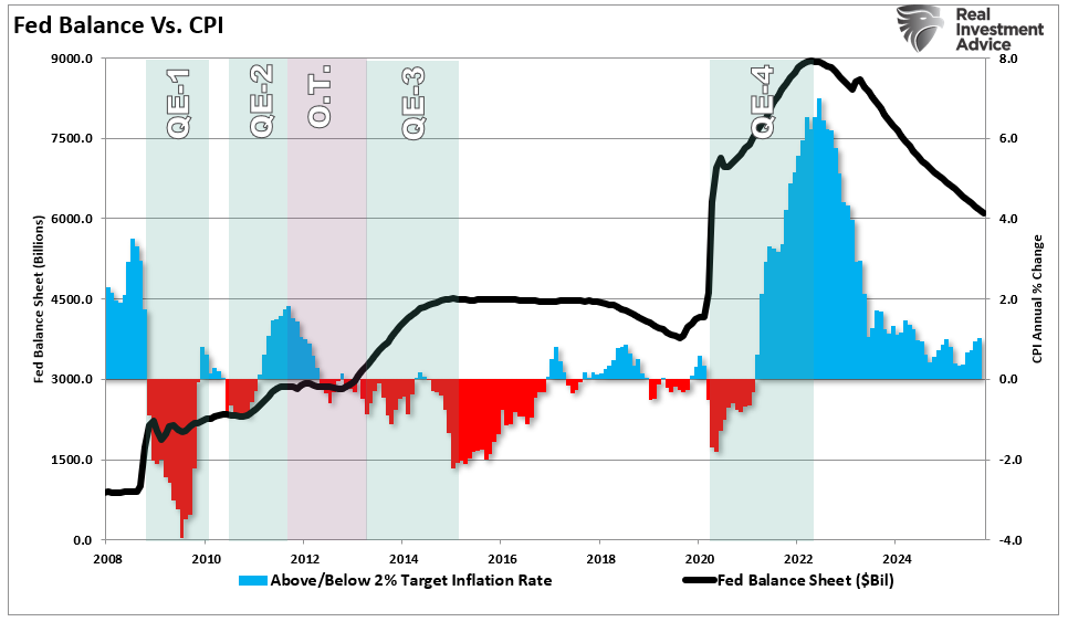 Fed balance sheet vs Inflation